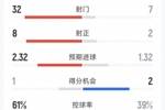 AC米兰1-1热那亚全场数据：射门32-7，射正8-2，得分机会1-2