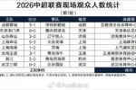 中超联赛第一轮现场观众人数：场均2.8万人，申花vs英博超4万