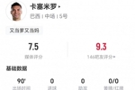 34岁卡塞米罗本场4长传1成功+6抢断 19对抗12成功+2犯规3造犯规