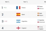 三缺一！FIFA排名前四中已3队晋级半决赛，排第3的阿根廷将战瑞士